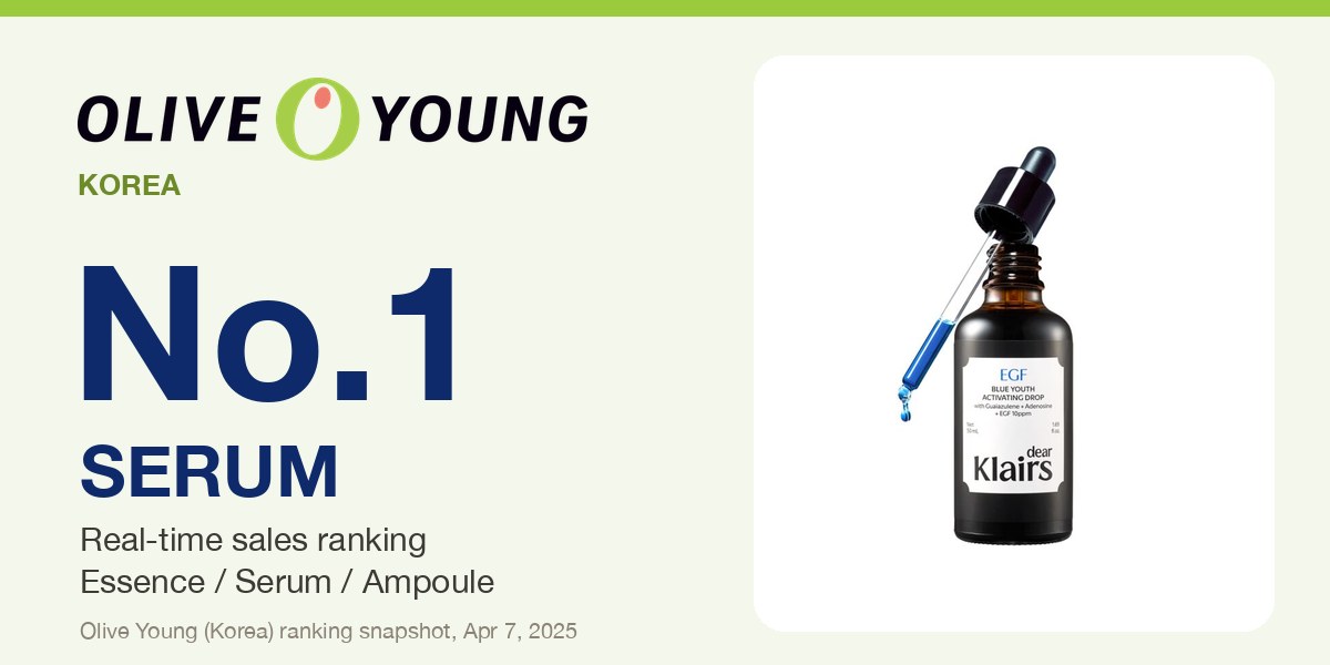 Olive Young Korea No.1 serum - real-time sales ranking, essence/serum/ampoule, Apr 7, 2025 - EGF Blue Youth Activating Drop